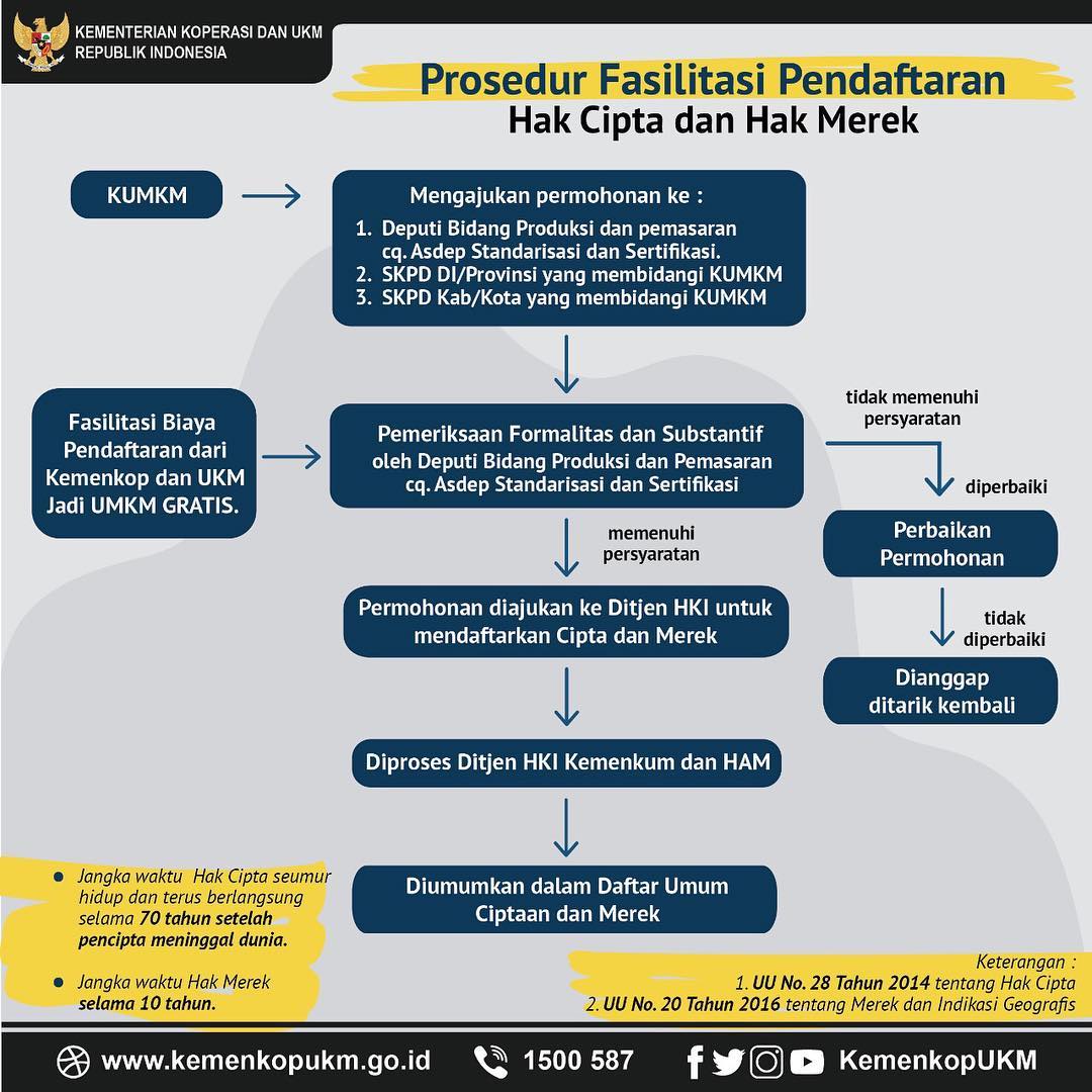 Prosedur Fasilitas Pendaftaran Hak Cipta dan Hak Merek - 20190214